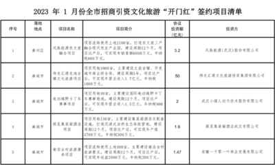 黃岡文旅招商迎來“開門紅” 9個(gè)項(xiàng)目簽約，投資額近百億元